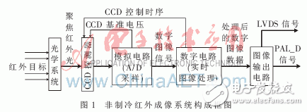 非制冷紅外成像系統(tǒng)總體設(shè)計