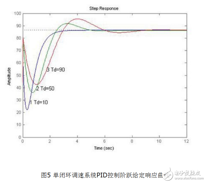 基于MATLAB的PID\PID參數自整定方法概述