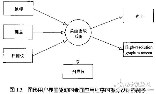 基于8051的時間觸發嵌入式系統的設計