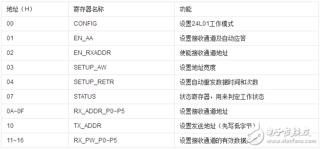 nRF24L01寄存器地址與說明