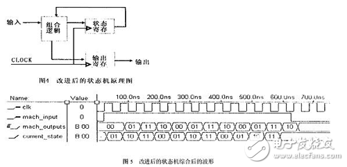 改進后的狀態機綜合后的波形