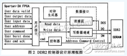 賽靈思FPGA SPARTAN3A 的DDR2接口設計