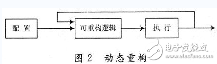 基于FPGA的動態可重構系統設計與實現