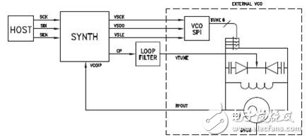 Hittite公司內(nèi)部集成VCO鎖相環(huán)芯片采用獨(dú)特的開關(guān)設(shè)計(jì)