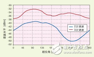 為今天的多模手機選擇最恰當?shù)陌l(fā)射架構(gòu)