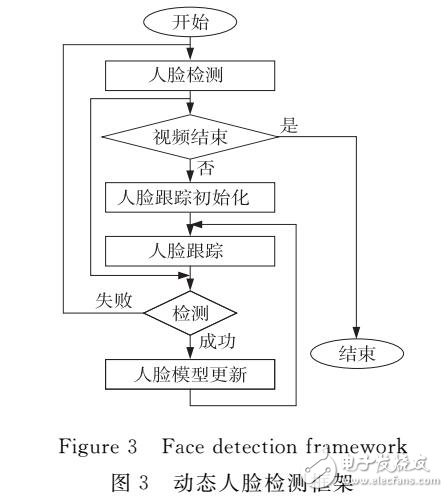 一種改進的CAMShift跟蹤算法及人臉檢測框架