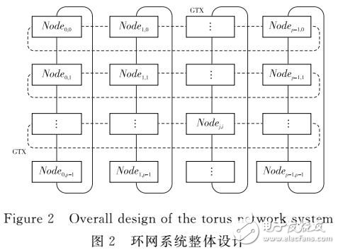 基于FPGA的二元域大型稀疏矩陣向量乘的環網硬件系統架構