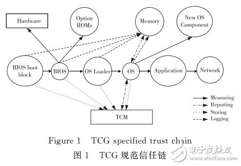 基于虛擬TCM的嵌入式系統研究