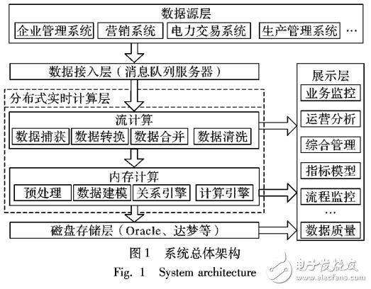 流計算與內存計算架構下的運營狀態監測分析