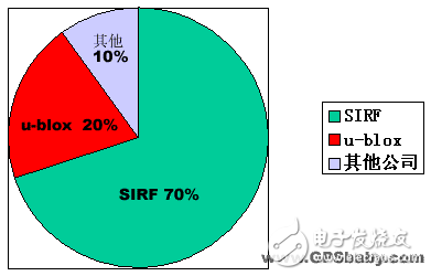 主流GPS芯片使用情況