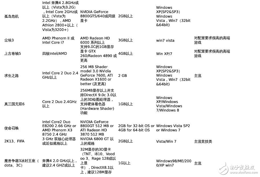 各主流軟件對(duì)硬件要求知識(shí)匯總