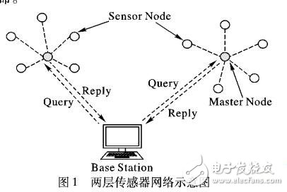 兩層傳感器網(wǎng)絡中隱私保護