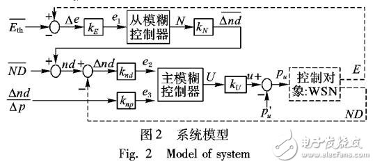 無線傳感器網絡功率控制