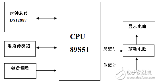 基于AT89S51和DS12887的電子萬年歷設計