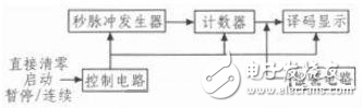 基于Multisim的計時器設計解析