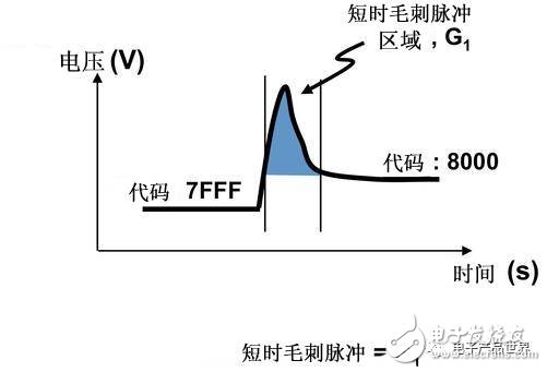  令人困擾的DAC輸出毛刺消滅記