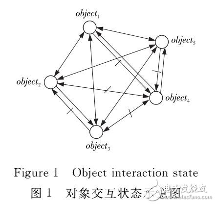 基于連通圖的交互處理策略