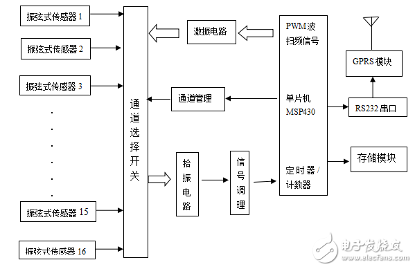 振弦式傳感器的特點(diǎn)及其在橋梁檢測系統(tǒng)中的應(yīng)用設(shè)計(jì)