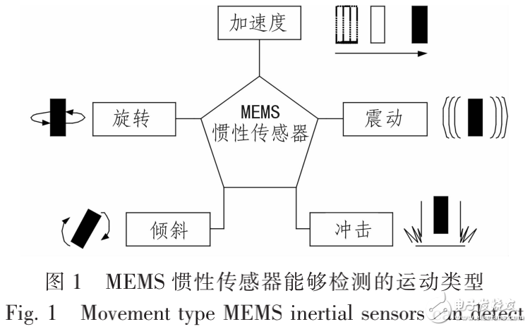 MEMS慣性傳感器的簡介及其在控制系統中的應用