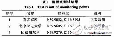  基于STM32的CMMB智能網(wǎng)絡(luò)監(jiān)測(cè)系統(tǒng)的設(shè)計(jì)與實(shí)現(xiàn)