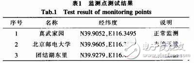  中國移動多媒體廣播智能網絡監測系統的設計與實現