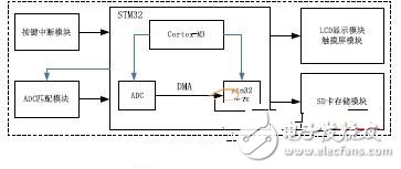  基于STM32的多路電壓測量設計方案