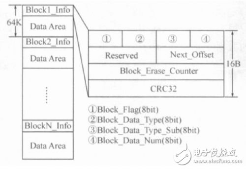  嵌入式系統(tǒng)Flash存儲管理策略研究