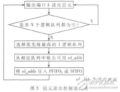  星載交換機高性能隊列管理器的設計與實現(xiàn)