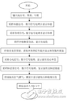  基于STM32的便攜體檢裝置的設計與實現