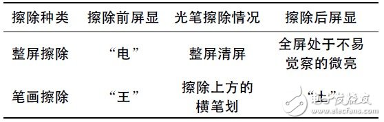  基于STM32的LED點(diǎn)陣屏的設(shè)計(jì)與實(shí)現(xiàn)