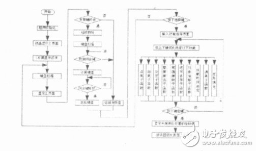  基于STM32的LED點(diǎn)陣屏的設(shè)計(jì)與實(shí)現(xiàn)