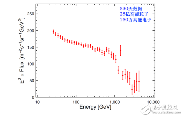 悟空衛星重大發現,150萬個高能電子,能段可達25個GeV到5個TeV