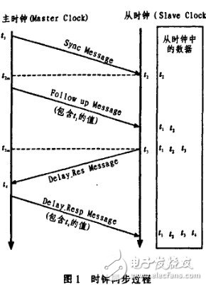  ARM-WinCE分布式系統平臺的時鐘同步設計