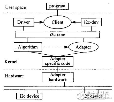  I2C總線及EEPROM的Linux驅動程序的設計