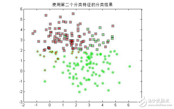 模式識別貝葉斯分類器概念