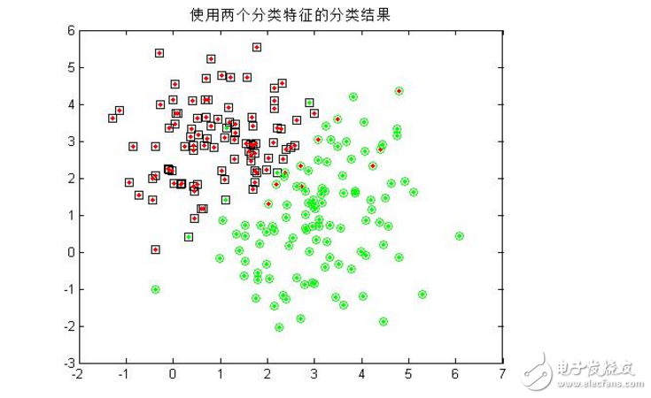 模式識別貝葉斯分類器概念