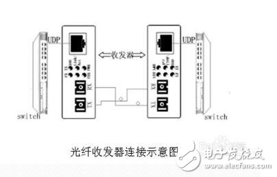 光纖收發器怎么使用?使用方法及注意事項