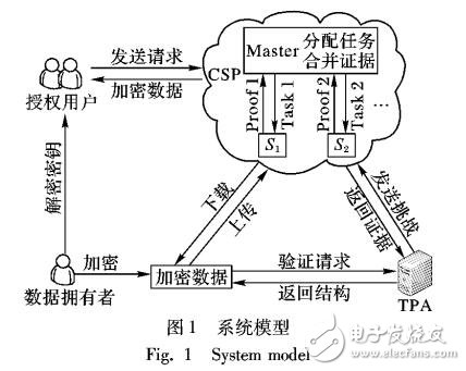 基于B+樹的動態(tài)數(shù)據(jù)持有性證明方案