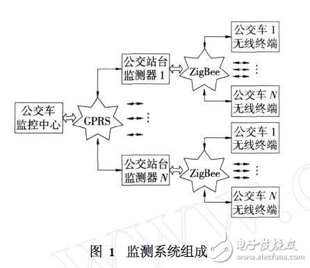 GPRS_ZigBee技術的公交車智能監(jiān)控系統(tǒng)