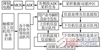  基于ARM9和μC/OSII的多頻道數(shù)據(jù)采集系統(tǒng)設(shè)計(jì)