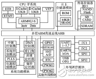  ARM9微控制器的軟硬件平臺設(shè)計