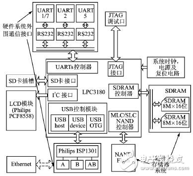  ARM9微控制器的軟硬件平臺設(shè)計