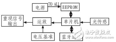  基于單片機(jī)便攜式顏色自適應(yīng)識(shí)別電路的設(shè)計(jì)