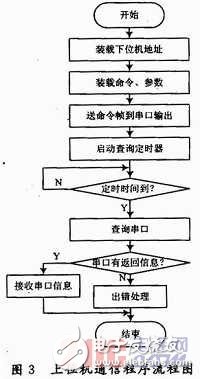  多單片機(jī)共用RS 232通信的防競爭電路與程序設(shè)計