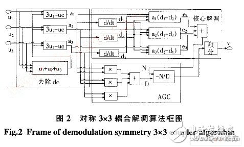  基于ARM和DSP的地震加速度信號處理系統(tǒng)