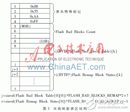  基于NAND Flash的轉譯層的設計