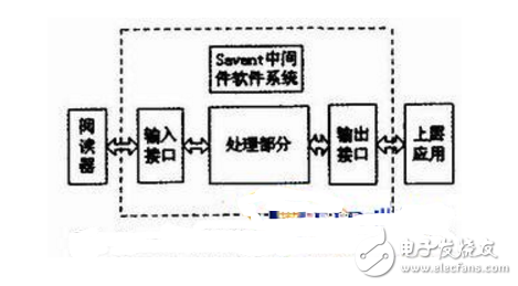 基于RFID的EPC中間件的設計與實現