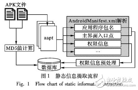 基于深度學習的安卓惡意應用檢測