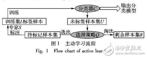 一種結(jié)合未標(biāo)簽信息的主動學(xué)習(xí)算法