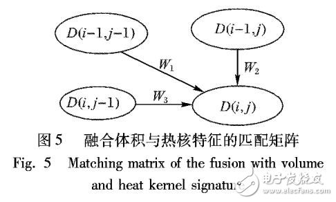 三維模型對(duì)應(yīng)形狀分析方法